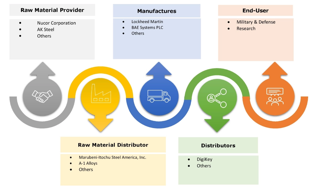 Aircraft Carrier System Market Ecosystem