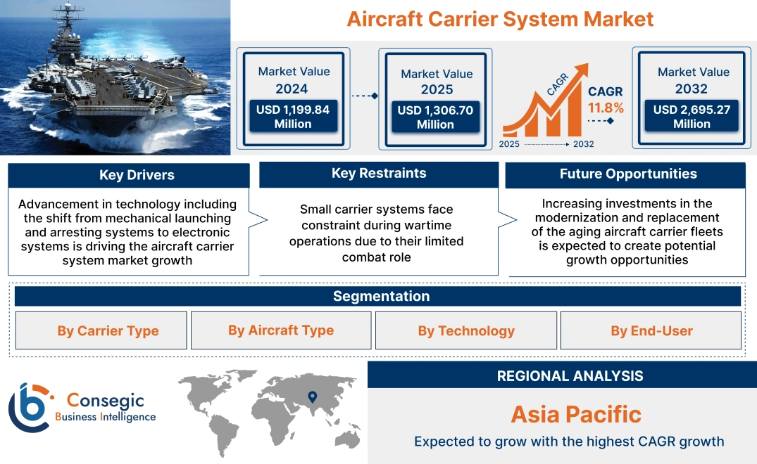 Aircraft Carrier System Market