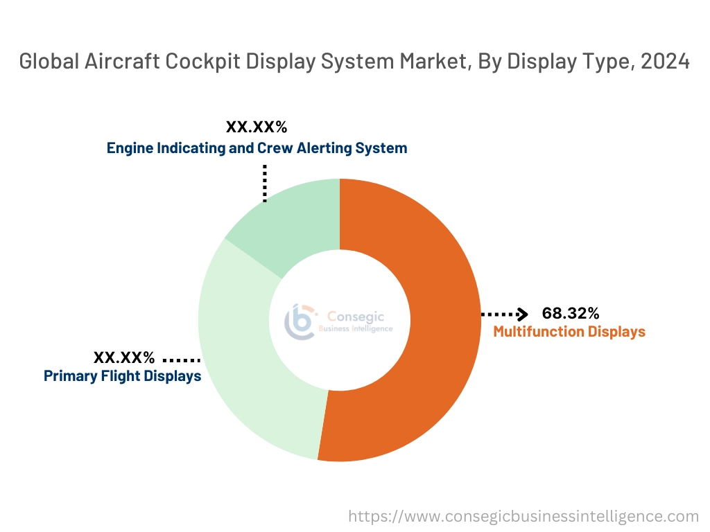 Aircraft Cockpit Display System Market By Display Type