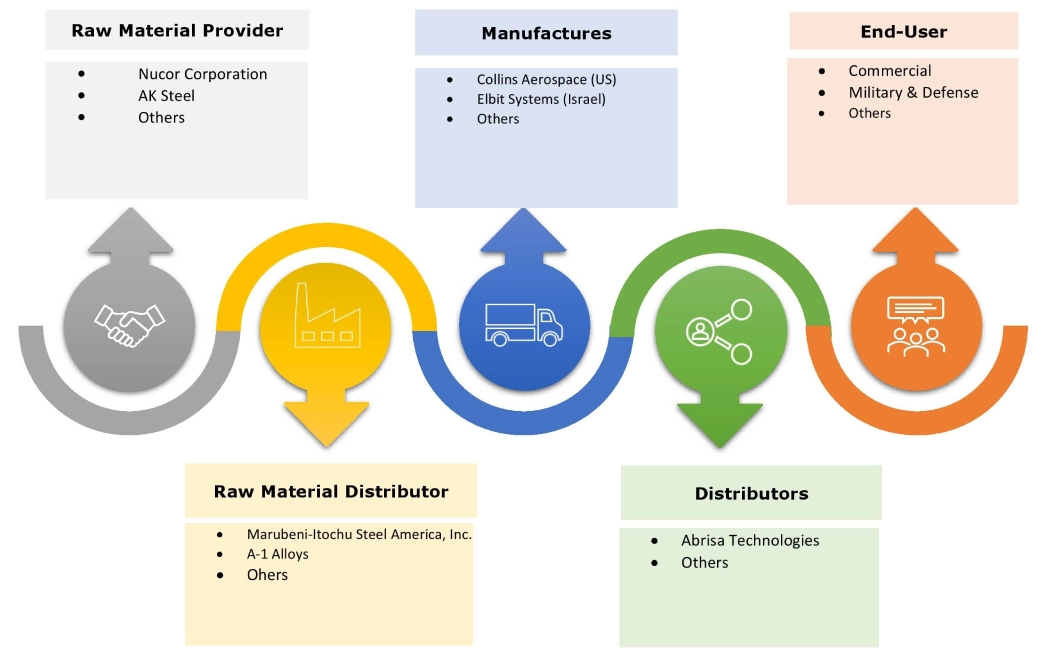 Aircraft Cockpit Display System Market Ecosystem