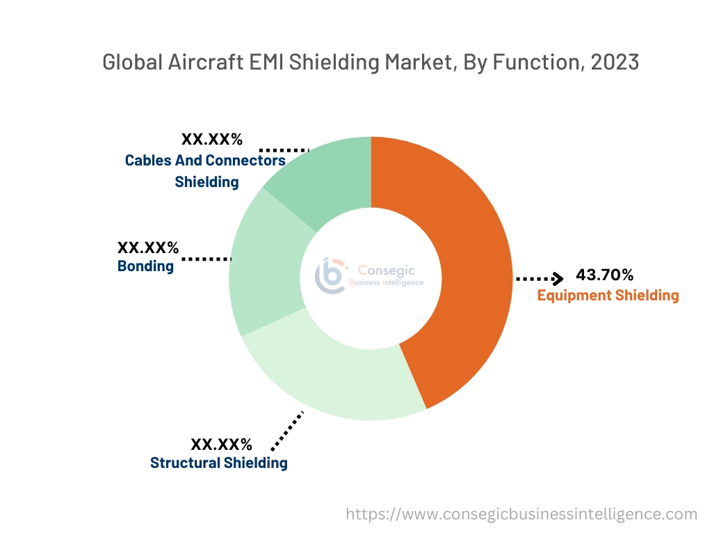 Aircraft EMI Shielding Market By function