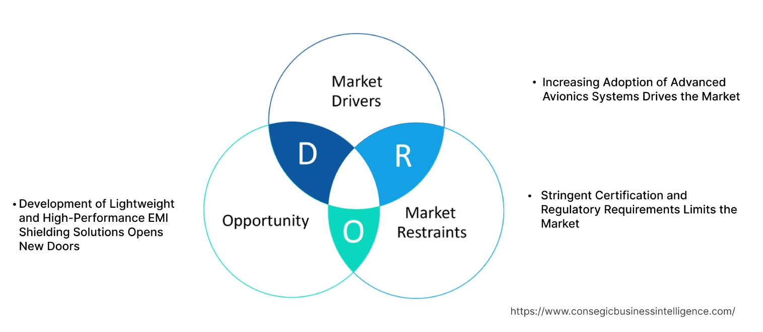 Aircraft EMI Shielding Market Dynamics