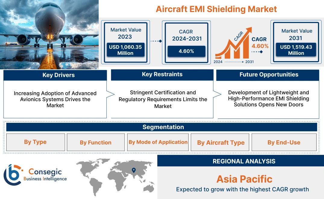 Aircraft EMI Shielding Market