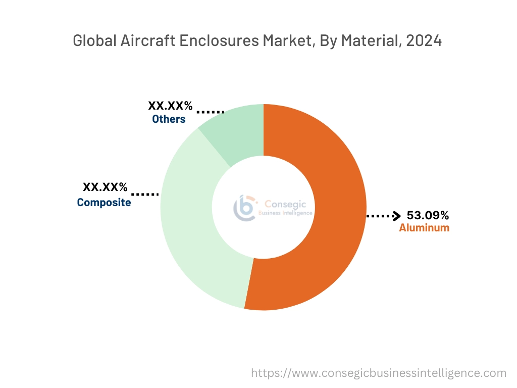 Aircraft Enclosures Market By Material