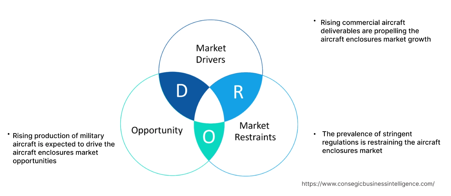 Aircraft Enclosures Market Dynamics