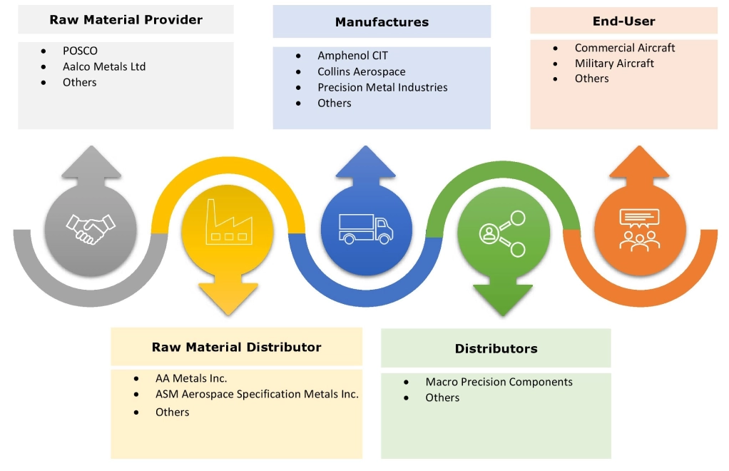 Aircraft Enclosures Market Ecosystem