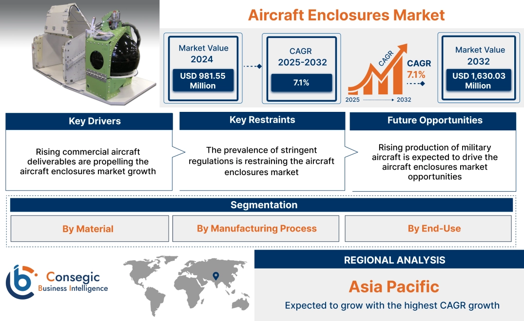 Aircraft Enclosures Market