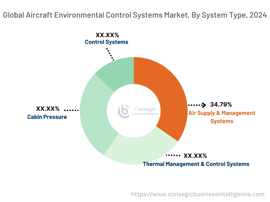 Aircraft Environmental Control Systems Market By Range