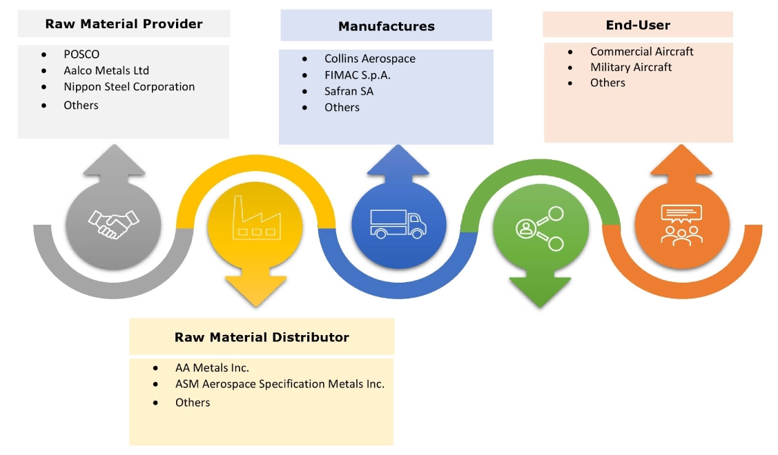 Aircraft Environmental Control Systems Market Ecosystem