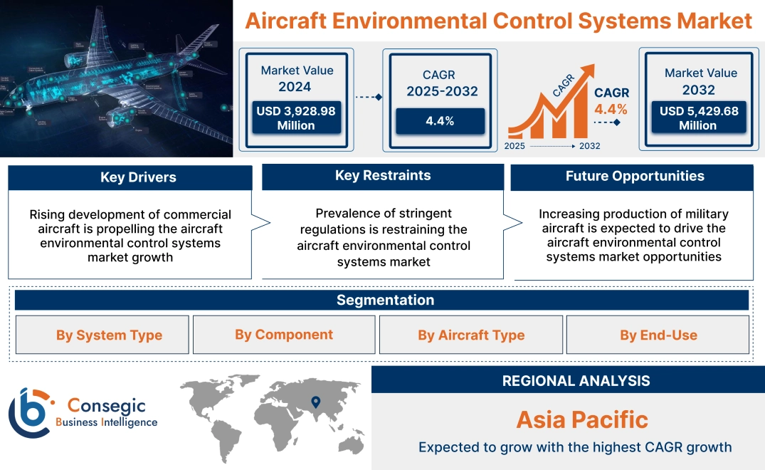 Aircraft Environmental Control Systems Market