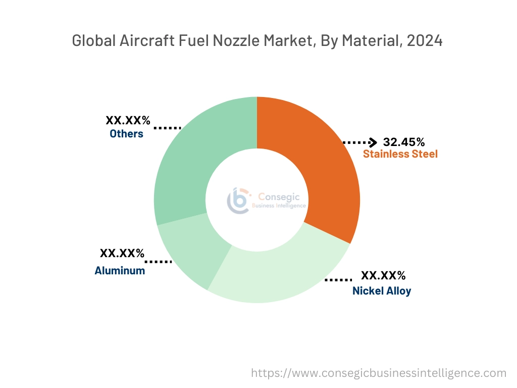 Aircraft Fuel Nozzle Market By Material