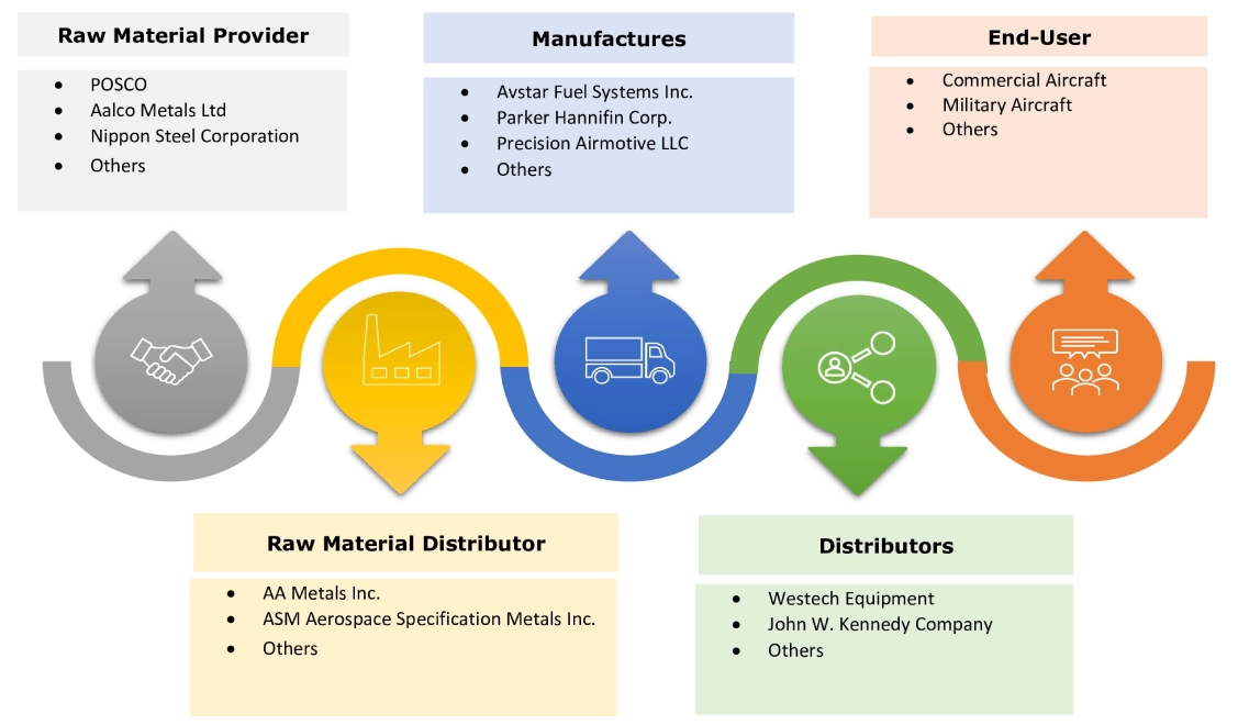 Aircraft Fuel Nozzle Market Ecosystem