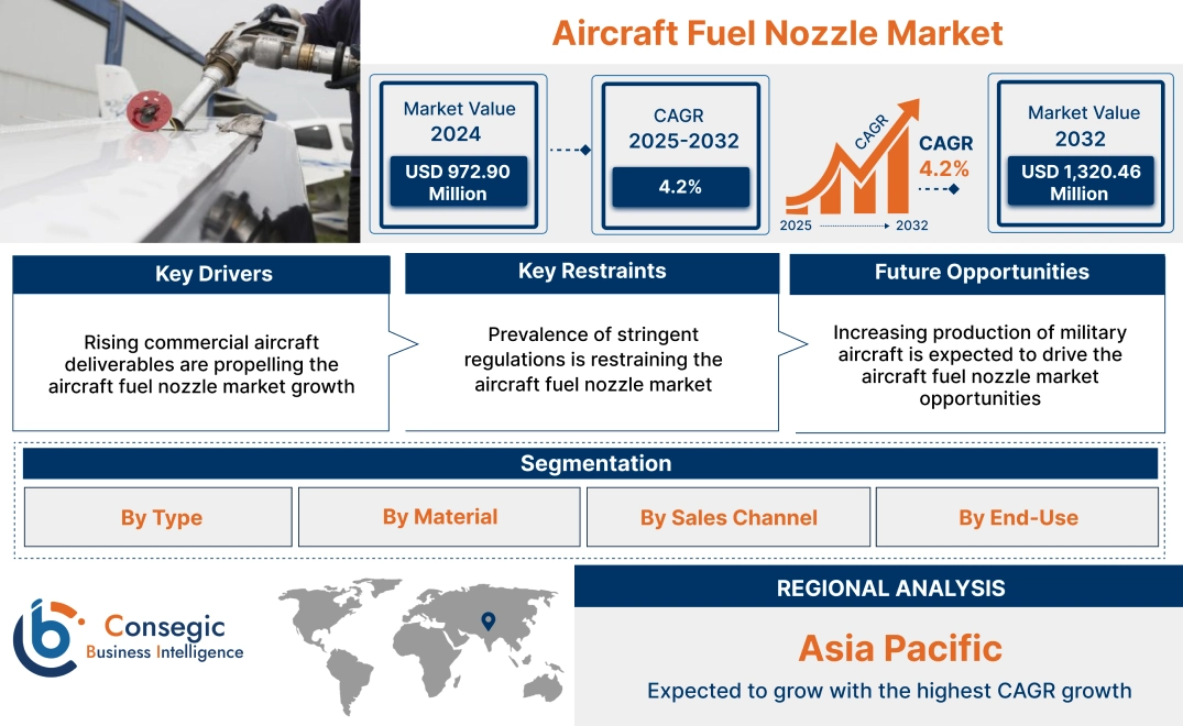 Aircraft Fuel Nozzle Market