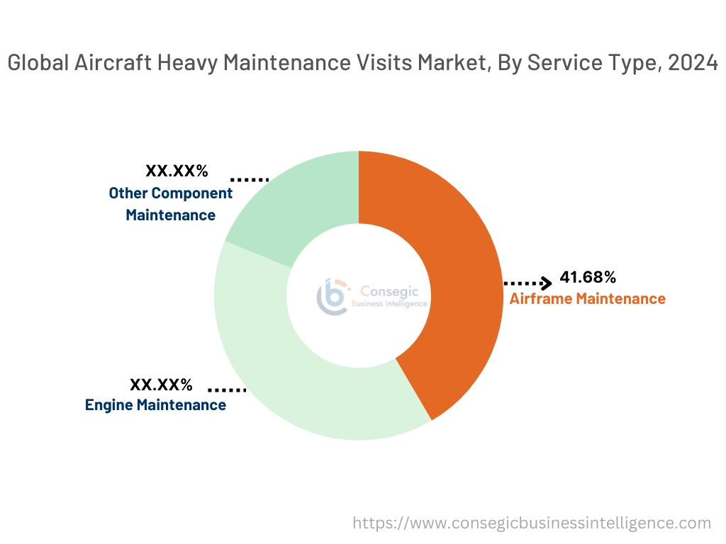 Aircraft Heavy Maintenance Visits Market By Service Type