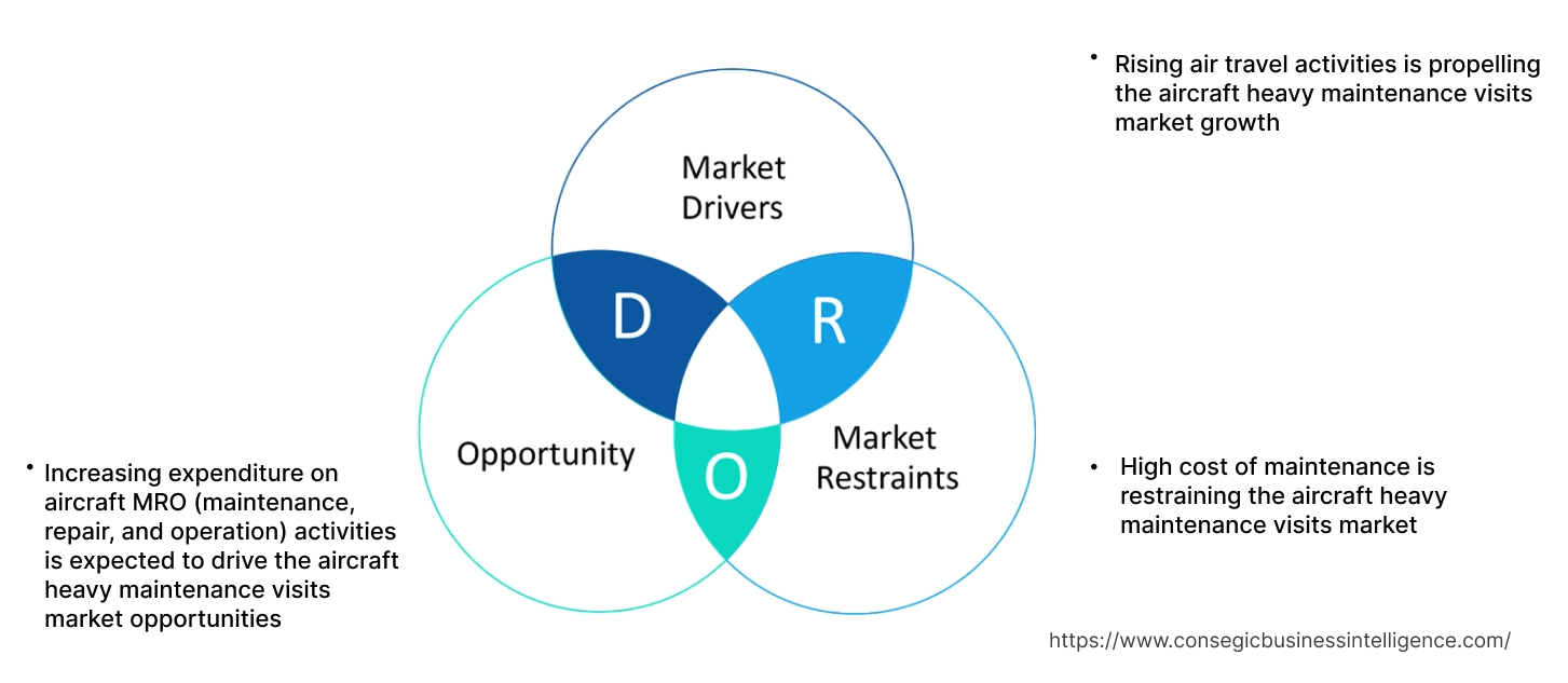 Aircraft Heavy Maintenance Visits Market Dynamics