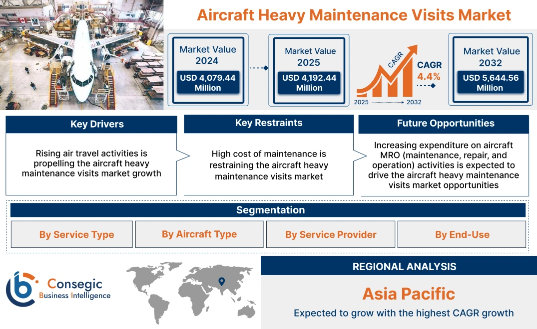 Aircraft Heavy Maintenance Visits Market