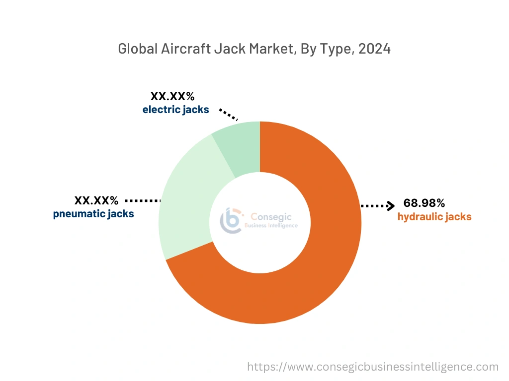 Aircraft Jack Market By Distribution Channel