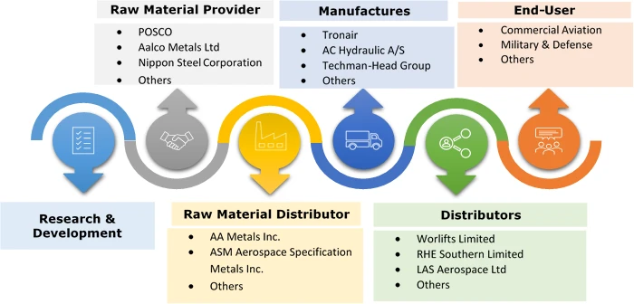 Aircraft Jack Market Ecosystem