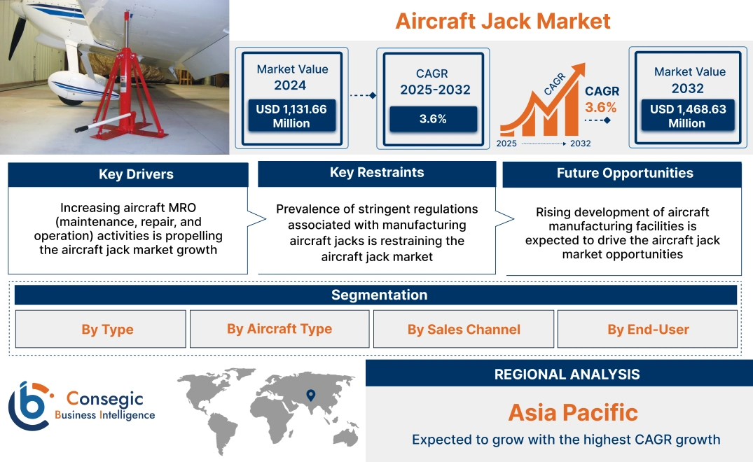 Aircraft Jack Market