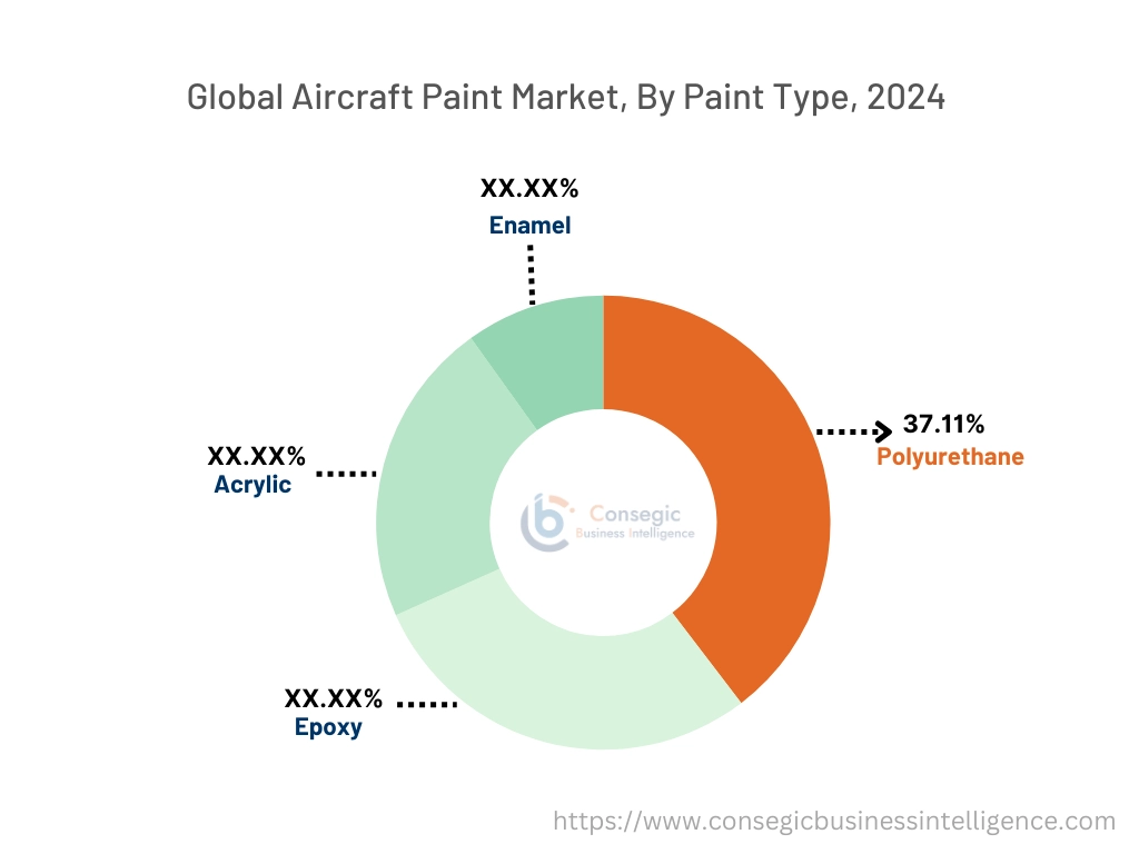 Aircraft Paint Market By Component