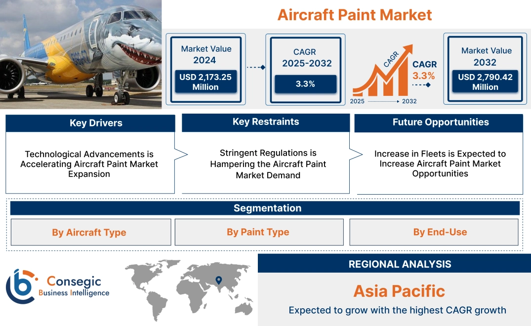 Aircraft Paint Market