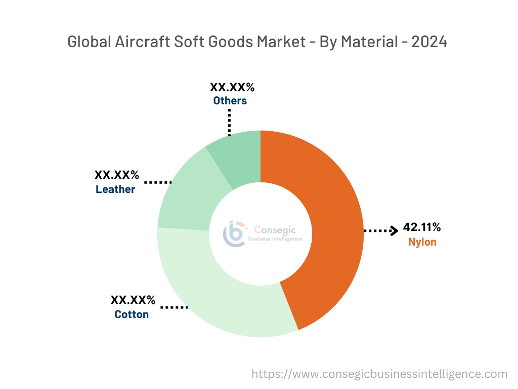 Aircraft Soft Goods Market By Offering