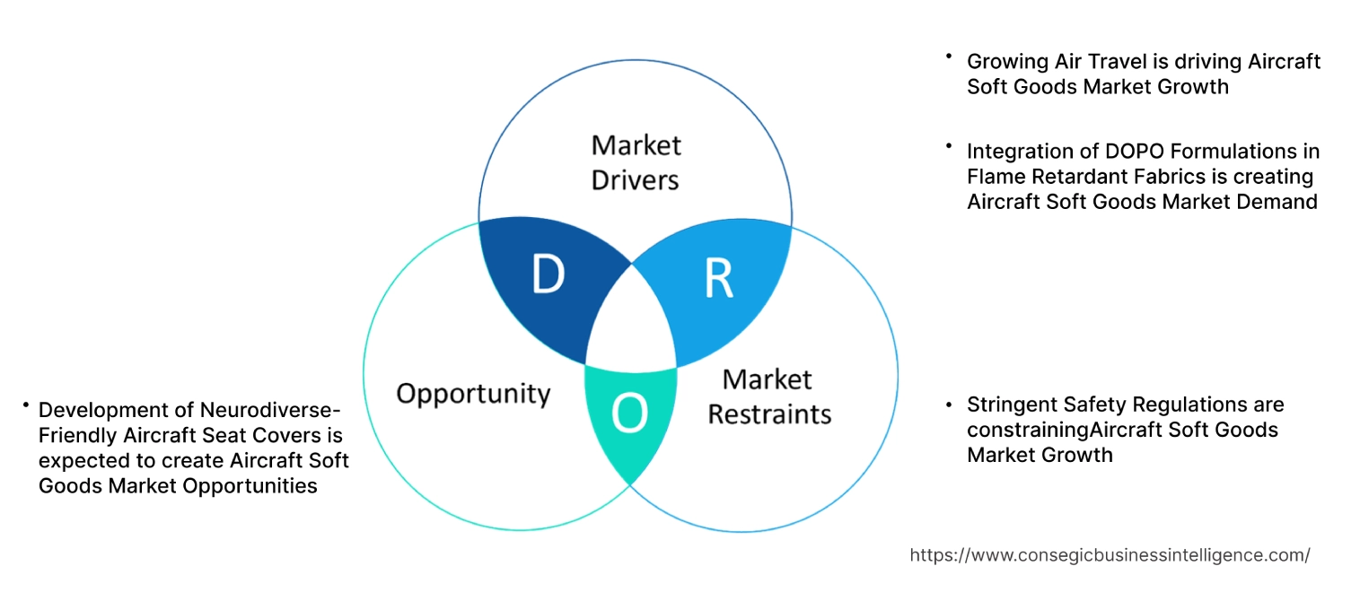 Aircraft Soft Goods Market Dynamics