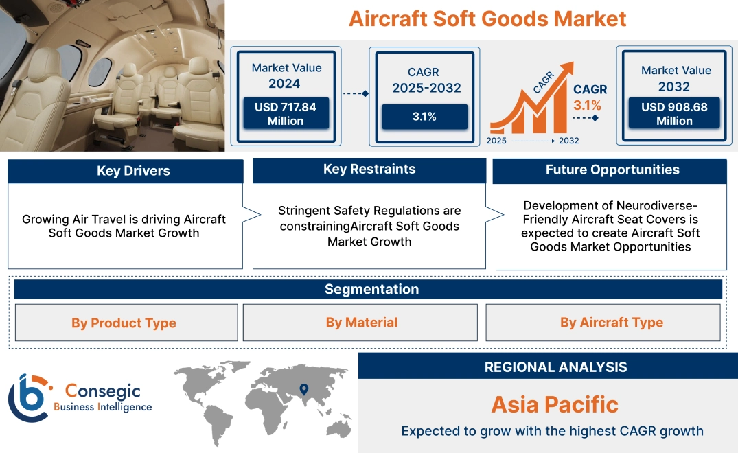 Aircraft Soft Goods Market