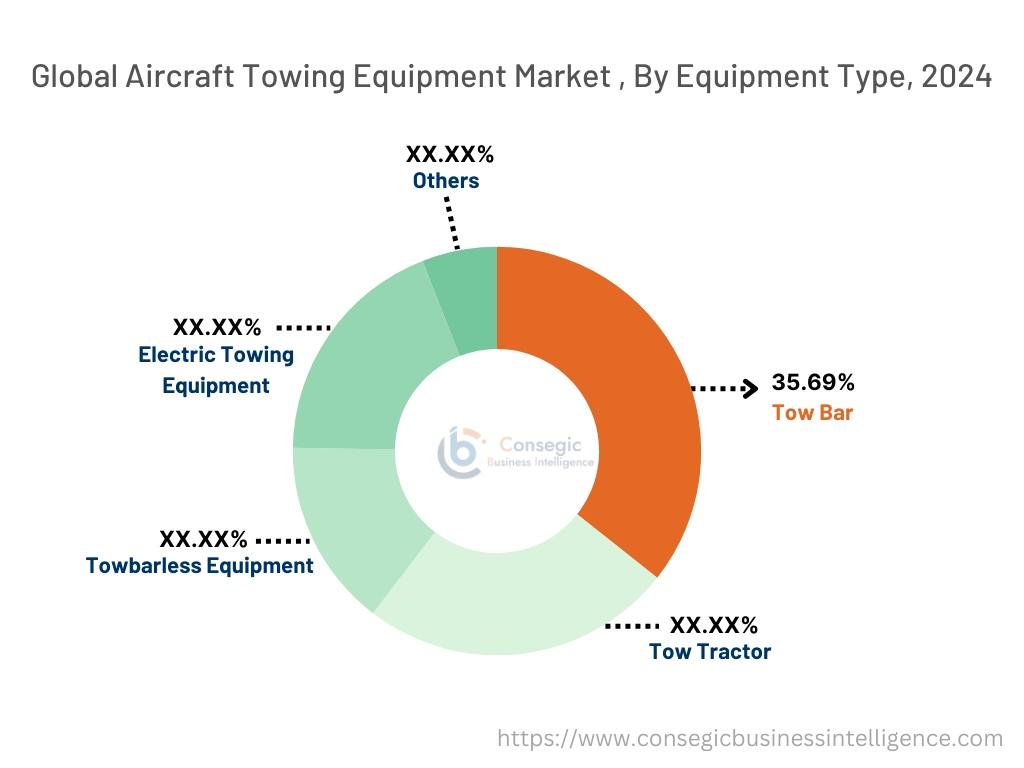 Aircraft Towing Equipment Market By Equipment Type