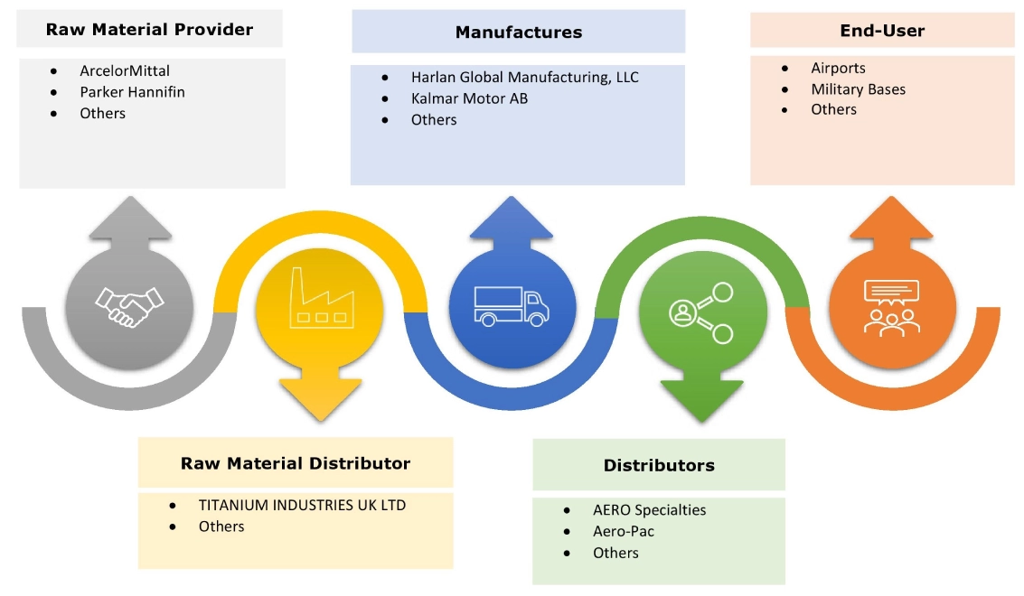 Aircraft Towing Equipment Market Ecosystem