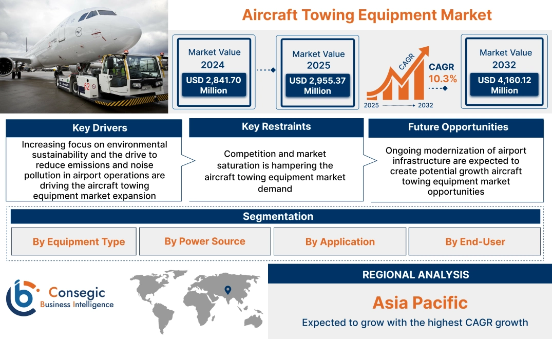 Aircraft Towing Equipment Market