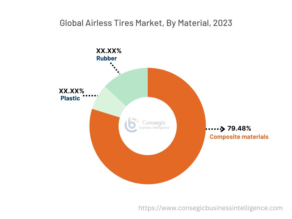 Airless Tires Market By Type