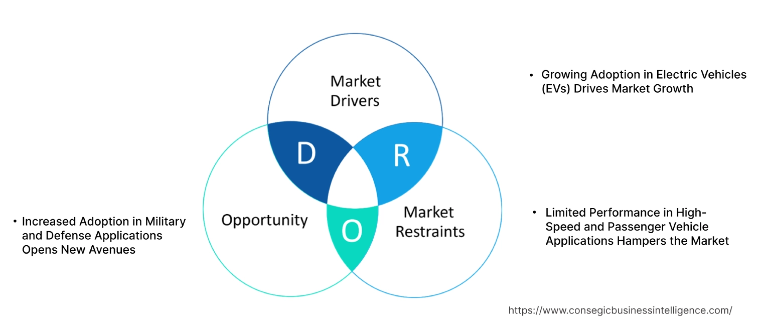 Airless Tires Market Dynamics