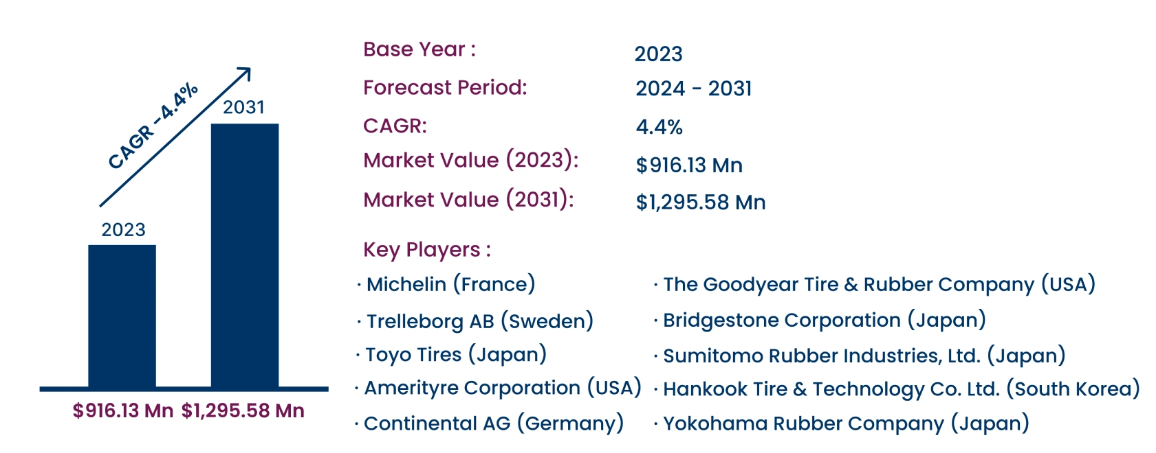 Global Airless Tires Market