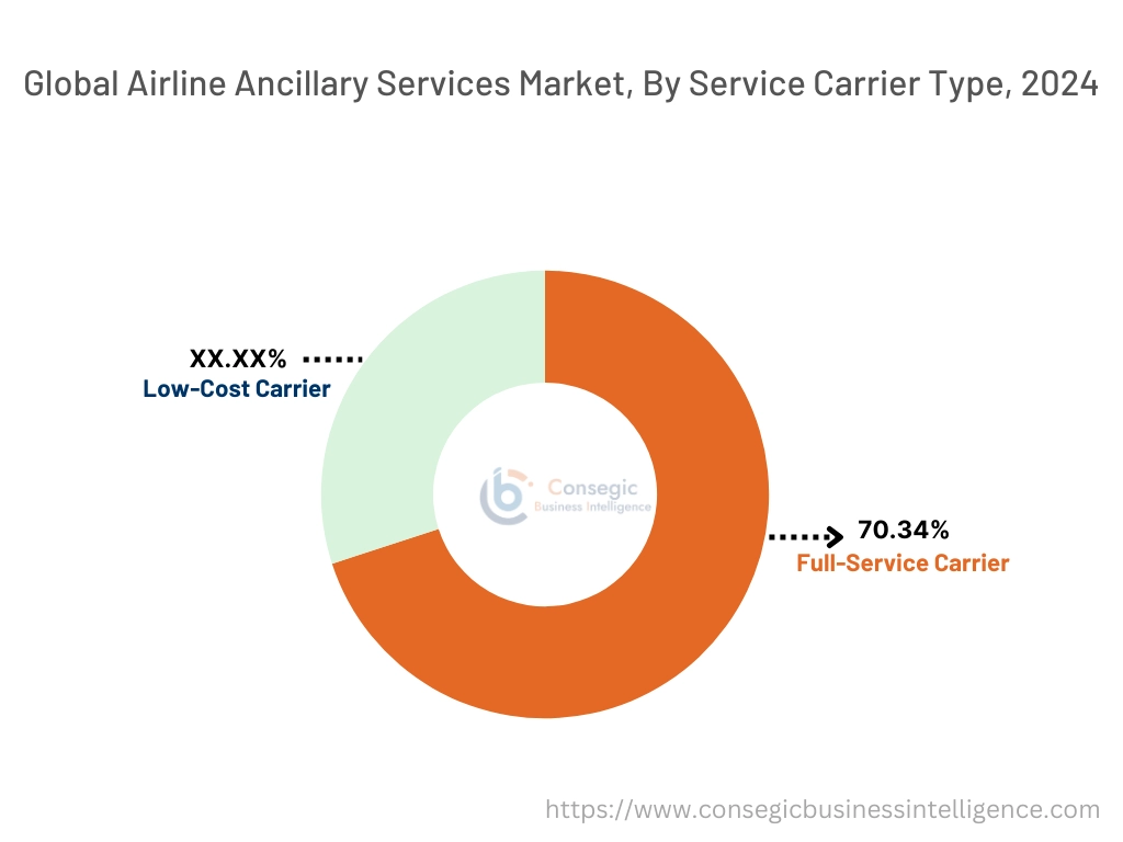 Airline Ancillary Services Market By Service Carrier Type