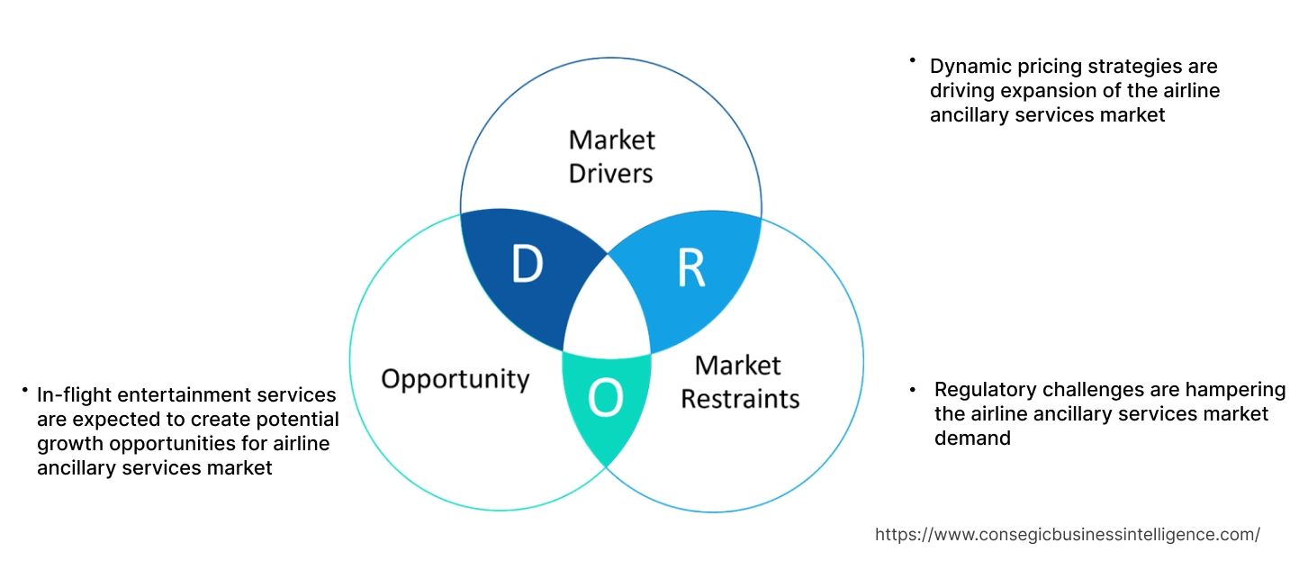 Airline Ancillary Services Market Dynamics