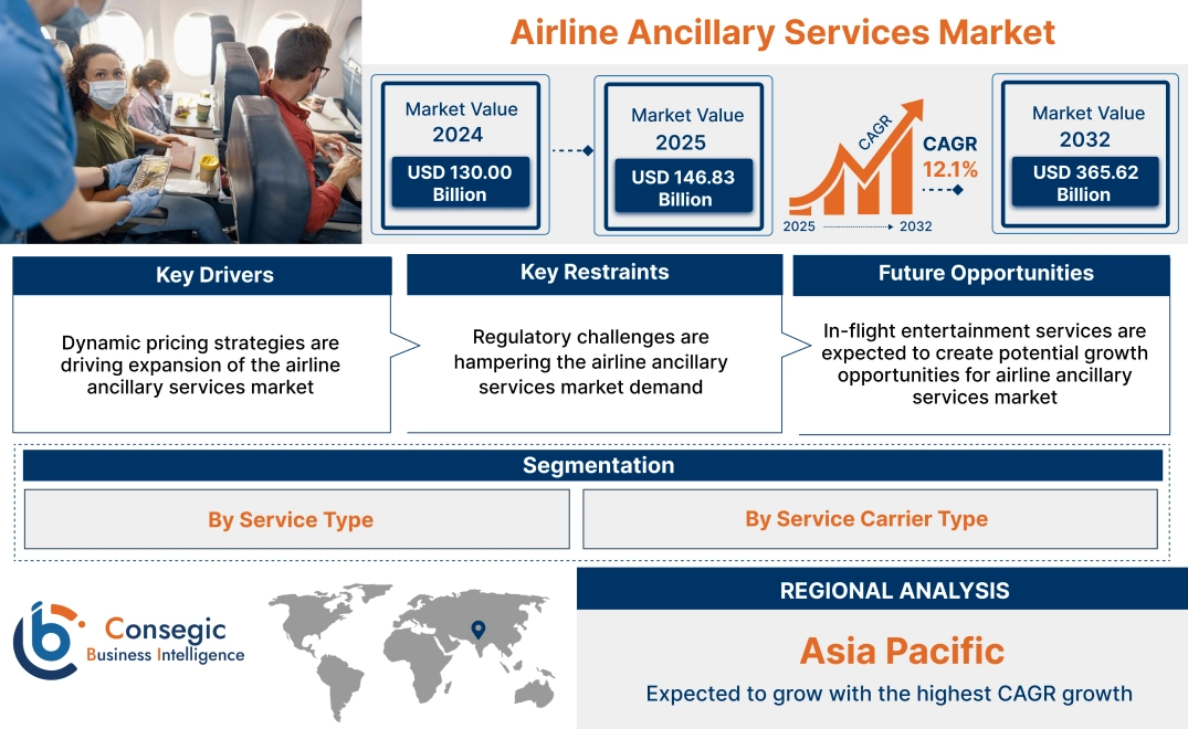 Airline Ancillary Services Market