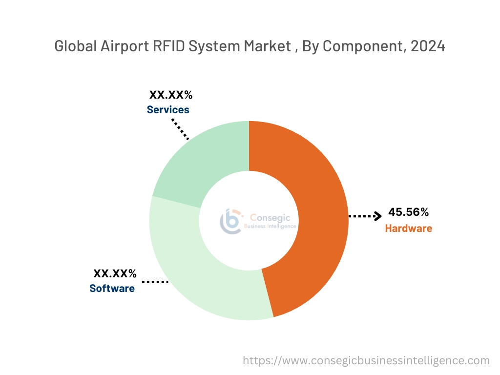 Airport RFID System Market By Component