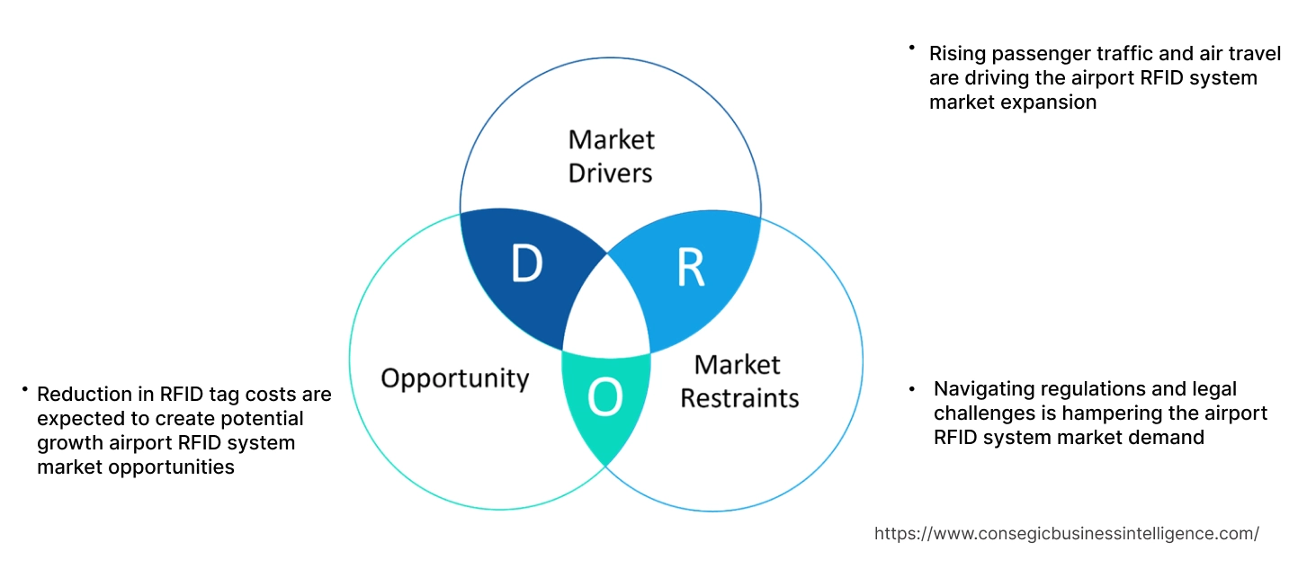 Airport RFID System Market Dynamics