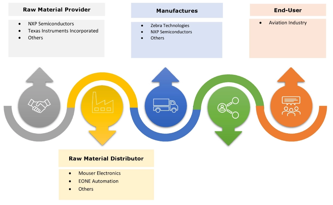 Airport RFID System Market Ecosystem