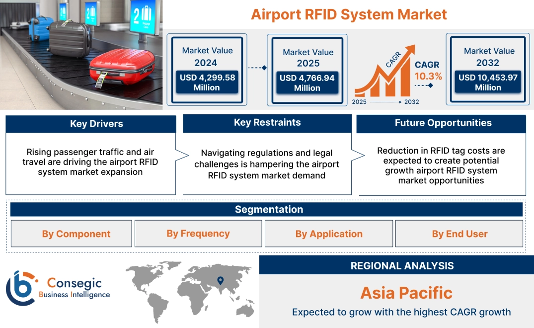 Airport RFID System Market