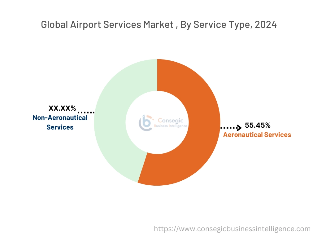 Airport Services Market By Service Type