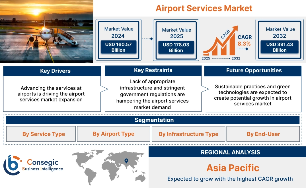 Airport Services Market