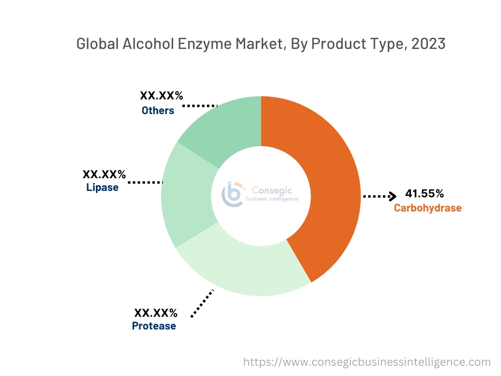 Alcohol Enzyme Market By Product Type