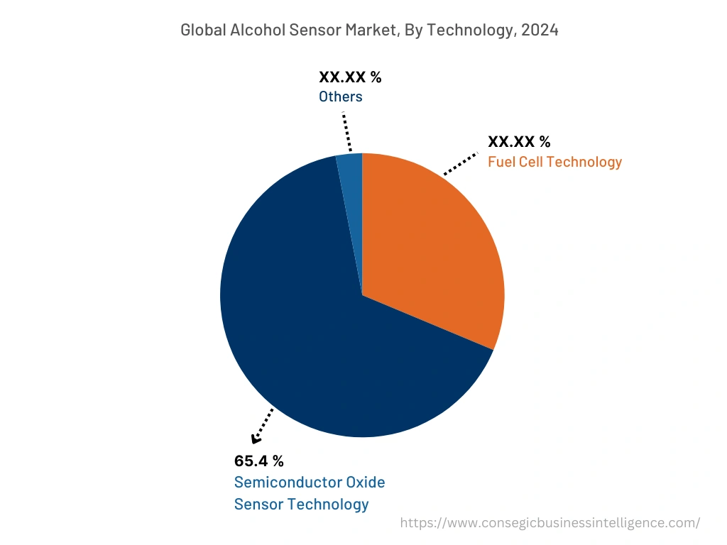 Global Alcohol Sensor Market, By Technology, 2024