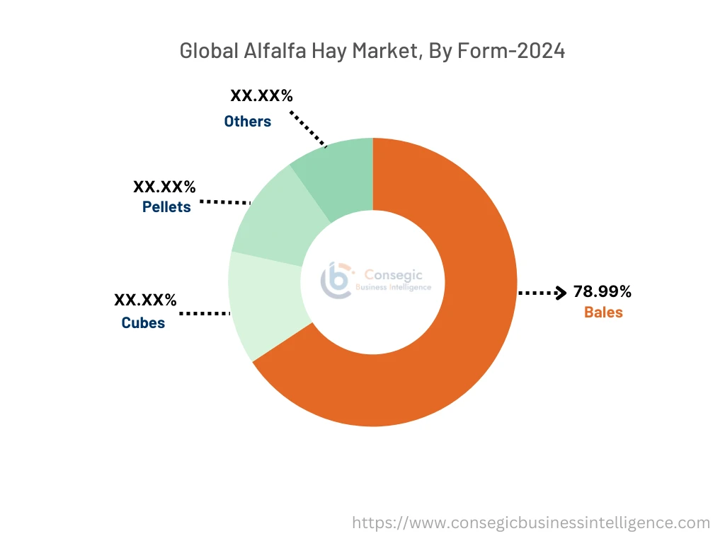 Alfalfa Hay Market By Form