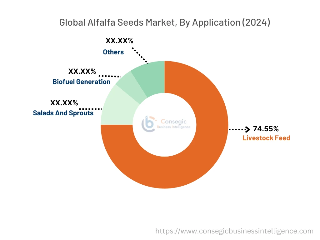 Alfalfa Seeds Market By Application