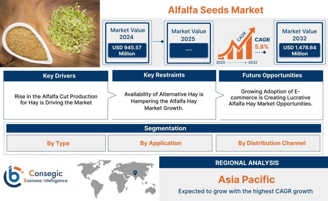 Alfalfa Seeds Market