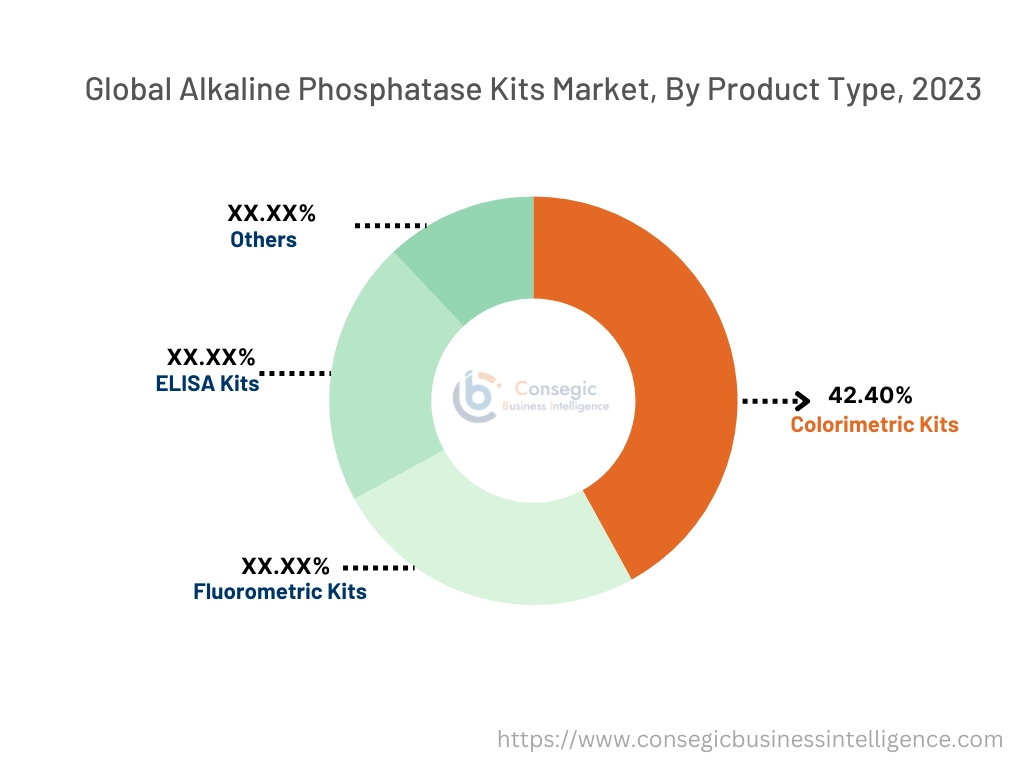 Alkaline Phosphatase Kits Market By Product Type