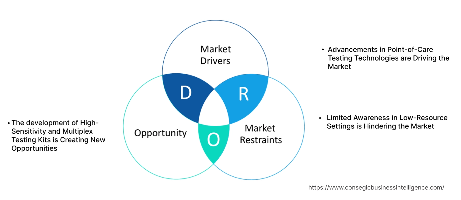 Alkaline Phosphatase Kits Market Dynamics